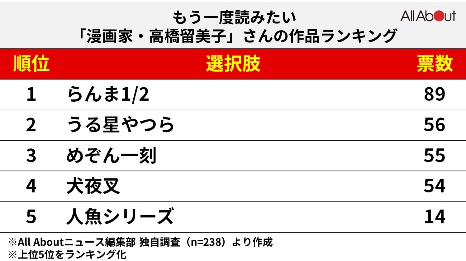 もう1度読みたい「漫画家・高橋留美子さん」の作品ランキング