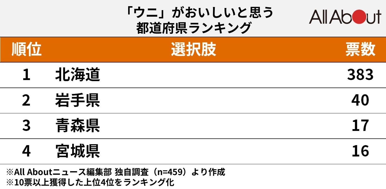 「ウニ」がおいしいと思う都道府県ランキング