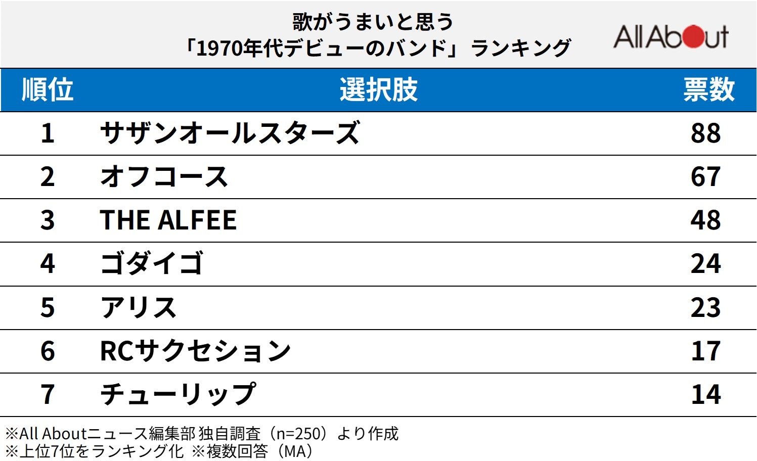 歌がうまいと思う「1970年代デビューのバンド」ランキング