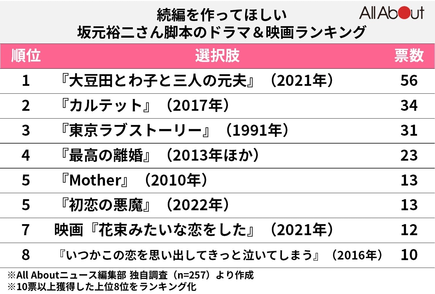 脚本家・坂元裕二のドラマ＆映画で「続編を作ってほしい作品」ランキング