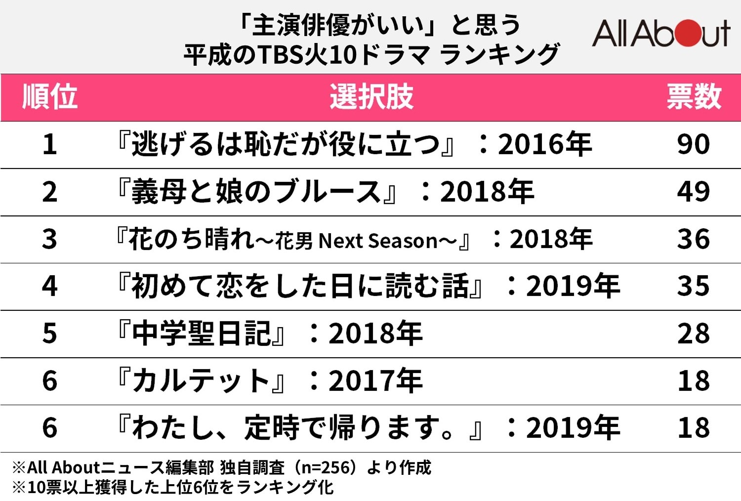 主演俳優が良いと思う平成のドラマ