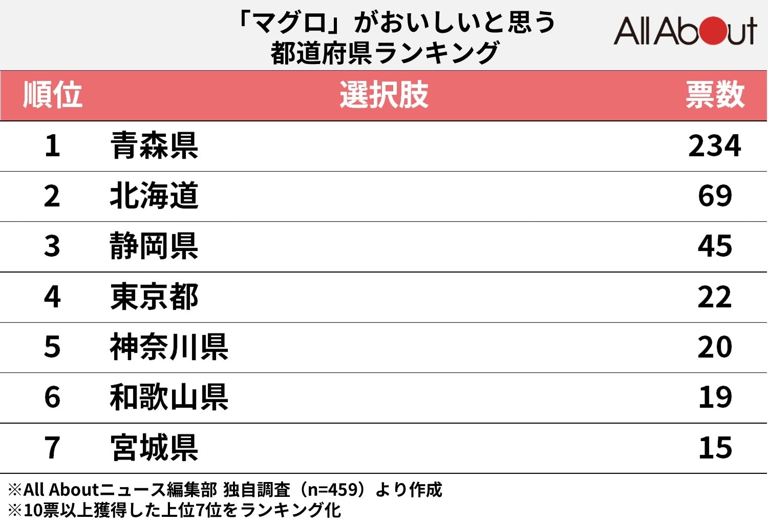 「マグロ」がおいしいと思う都道府県ランキング