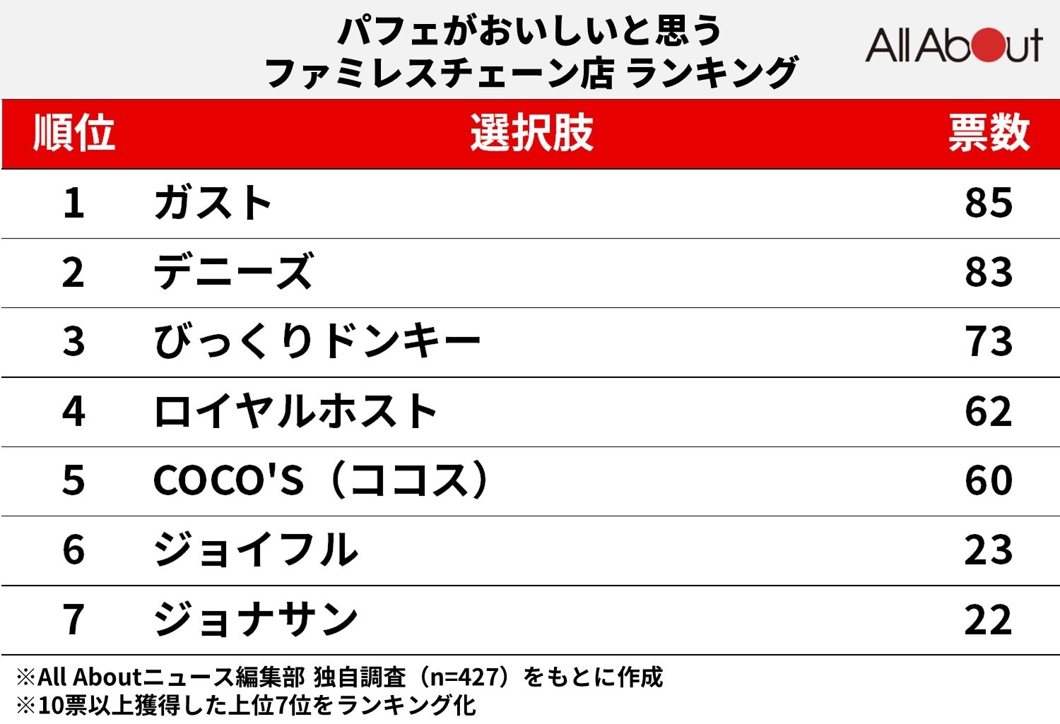 パフェがおいしいと思うファミレスチェーン店ランキング