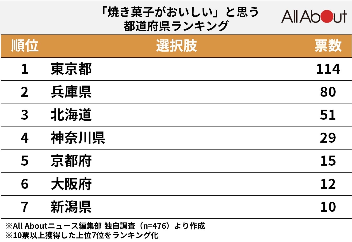 「焼き菓子がおいしい」と思う都道府県ランキング