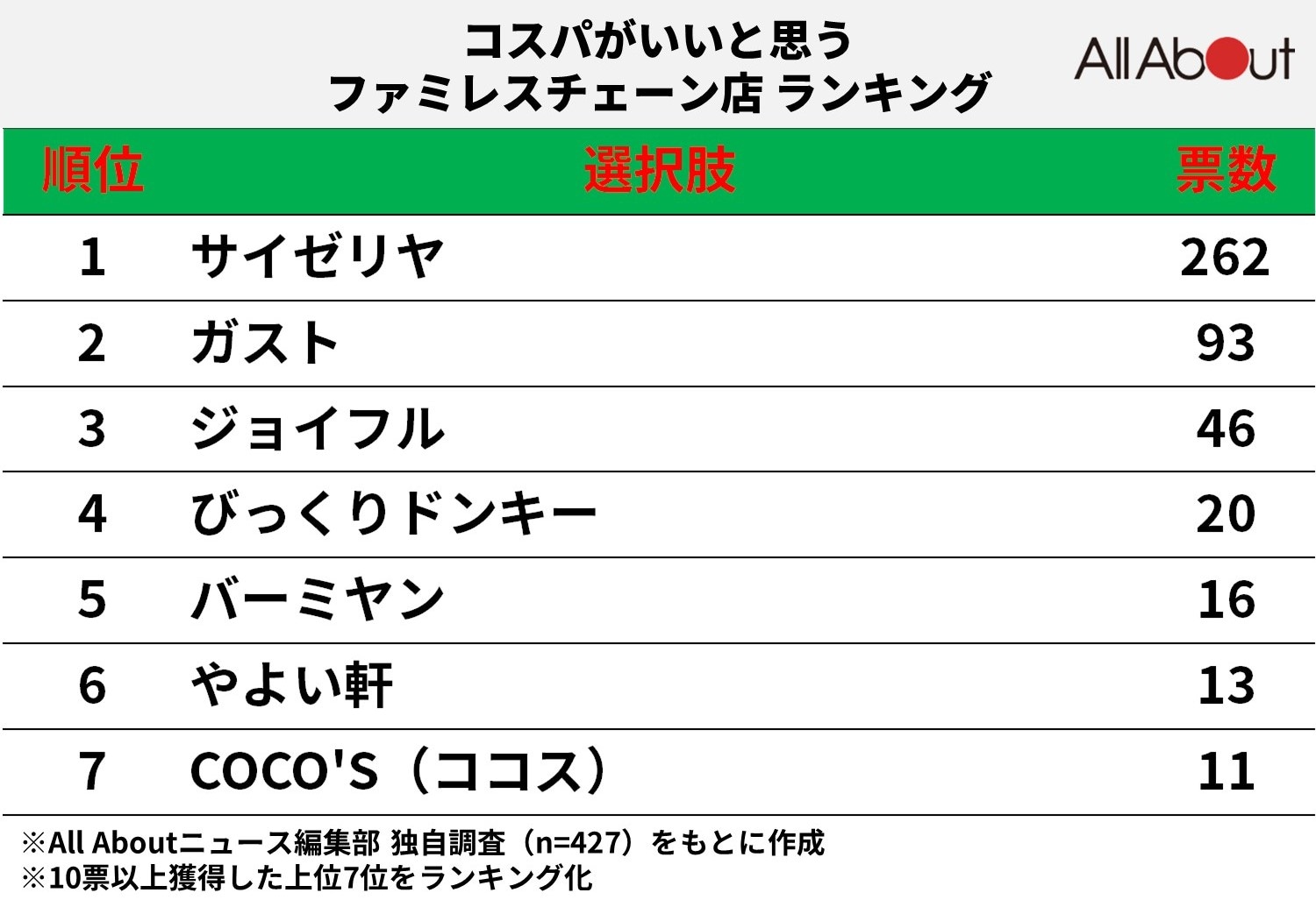 コスパがいいと思うファミレスチェーン店ランキング