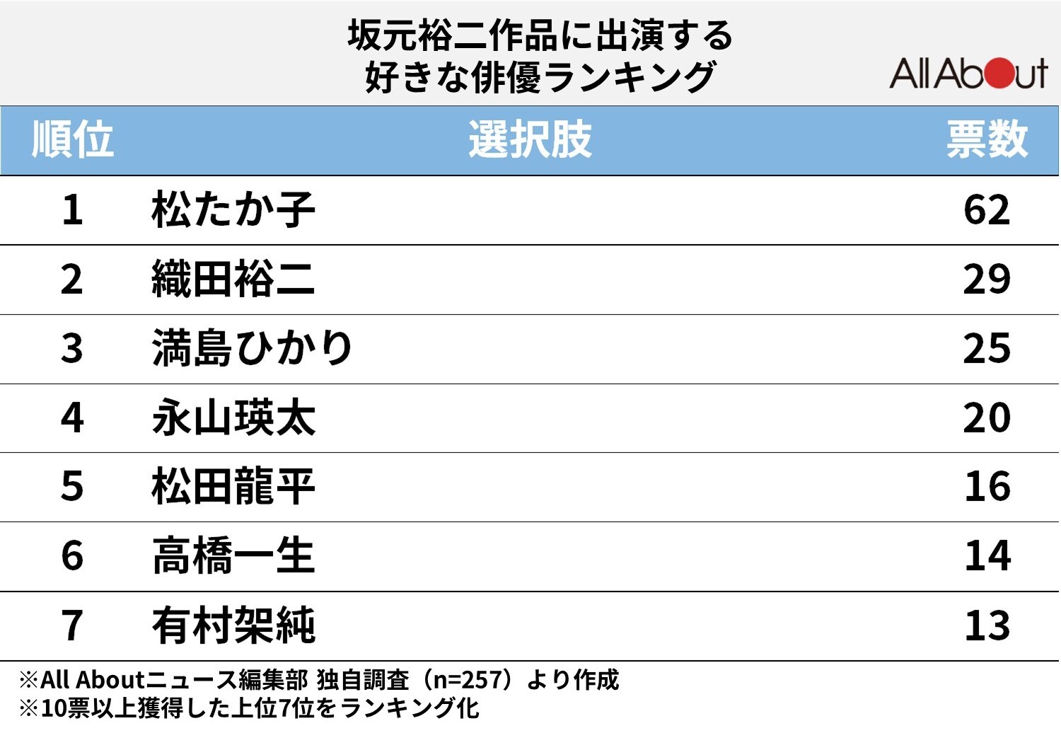 坂元裕二作品に出演する好きな俳優ランキング