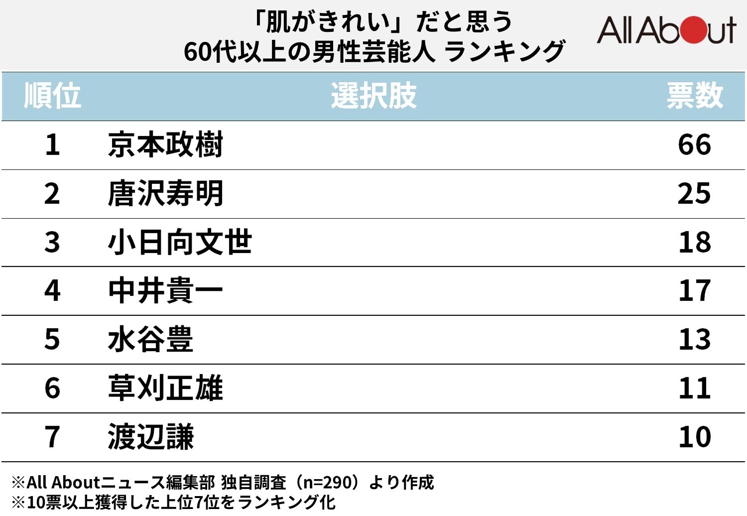 「肌がきれい」だと思う60代以上の男性芸能人ランキング