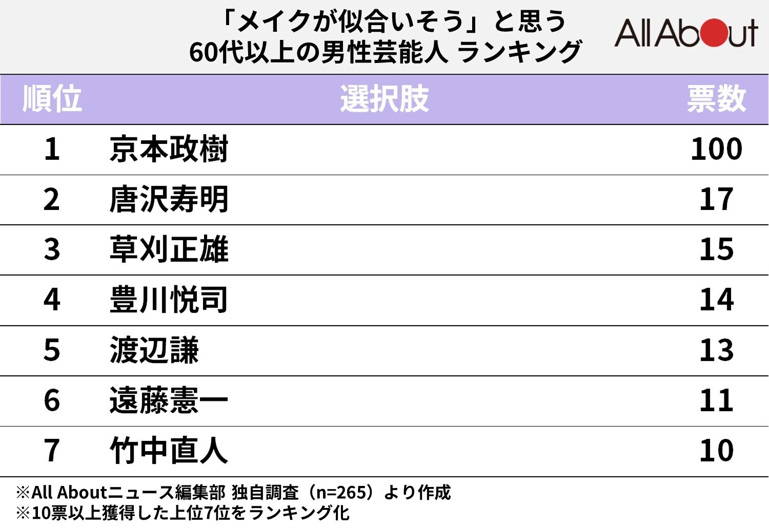 「メイクが似合いそう」と思う60代の男性芸能人ランキング