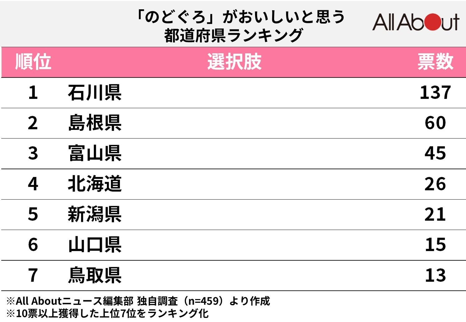 「のどぐろ」がおいしいと思う都道府県ランキング