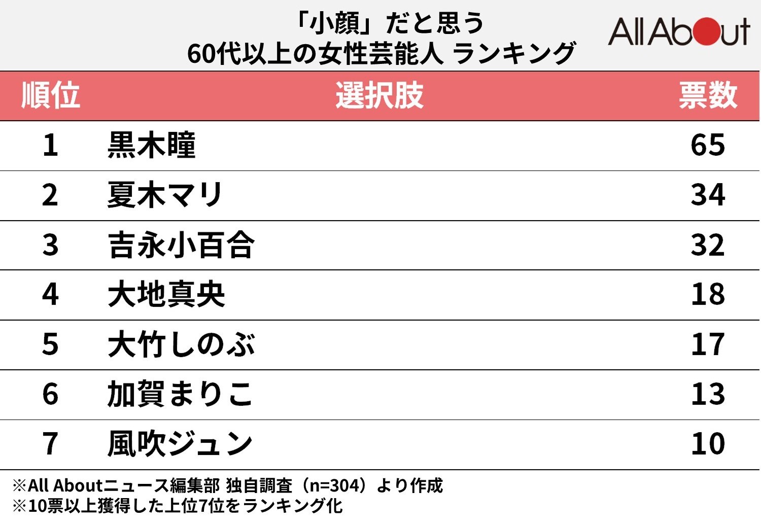 「小顔」だと思う60代の女性芸能人ランキング