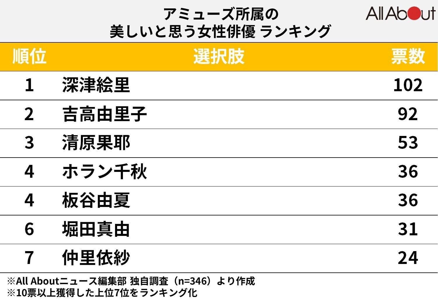 アミューズ所属の美しいと思う女性俳優ランキング