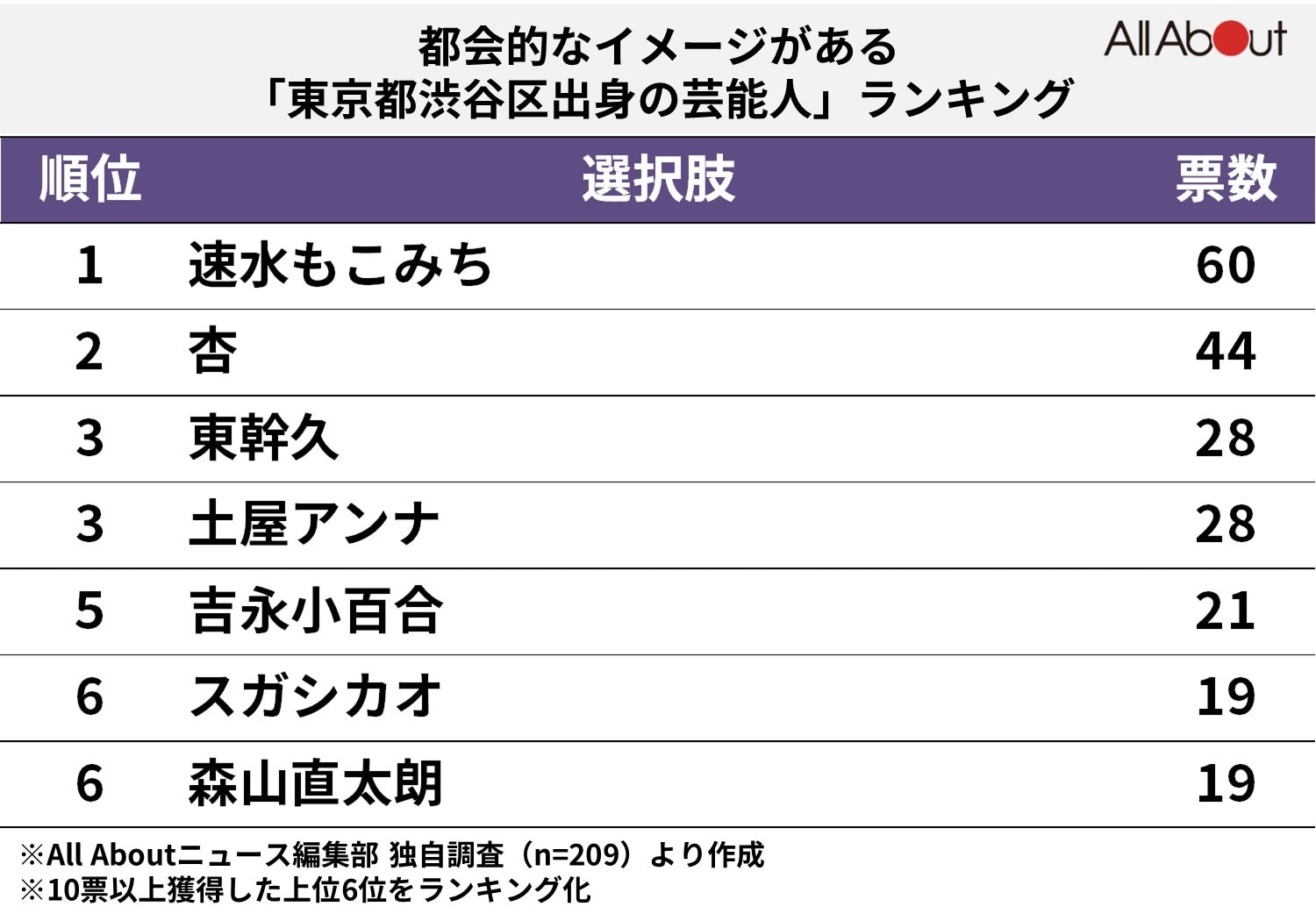 都会的なイメージのある「渋谷区出身の芸能人」ランキング