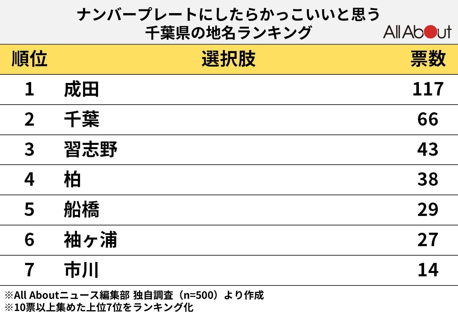 ナンバープレートにしたらかっこいいと思う千葉県の地名ランキング