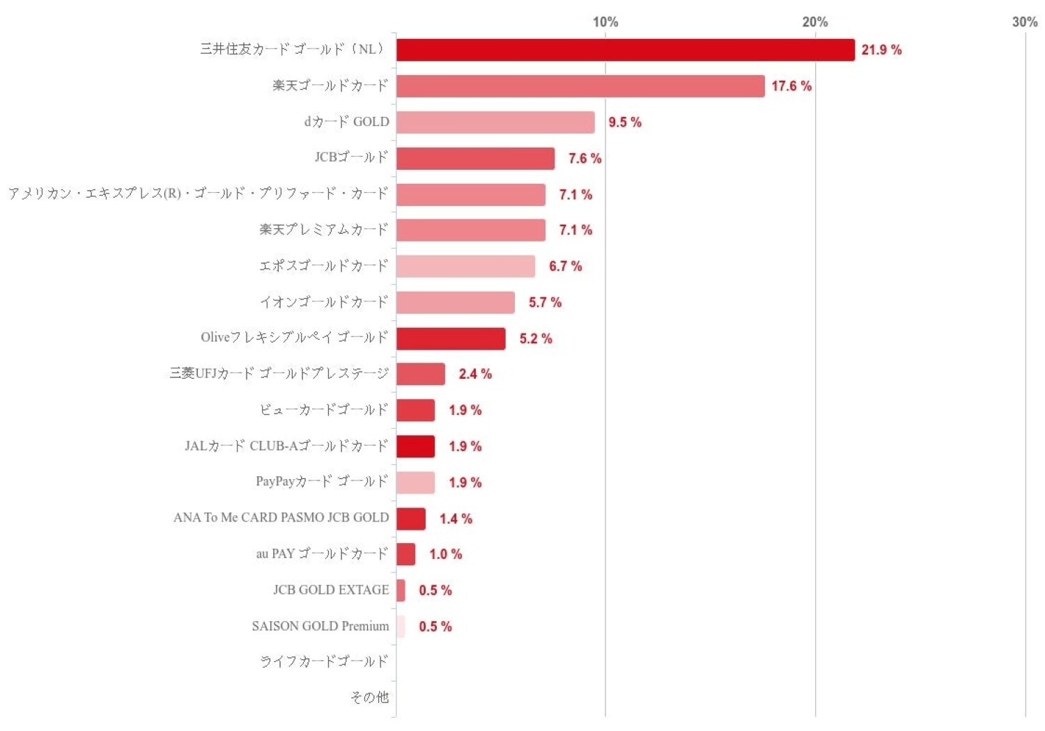サービスが充実していると思うゴールドカードランキング