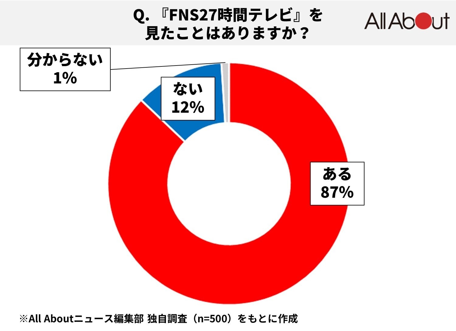 回答者の割合：見たことがある（86％）、ない（11％）、分からない（3％）