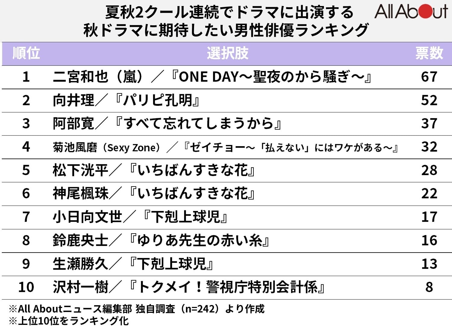 2クール連続でドラマに出演する秋ドラマに期待したい男性俳優ランキング