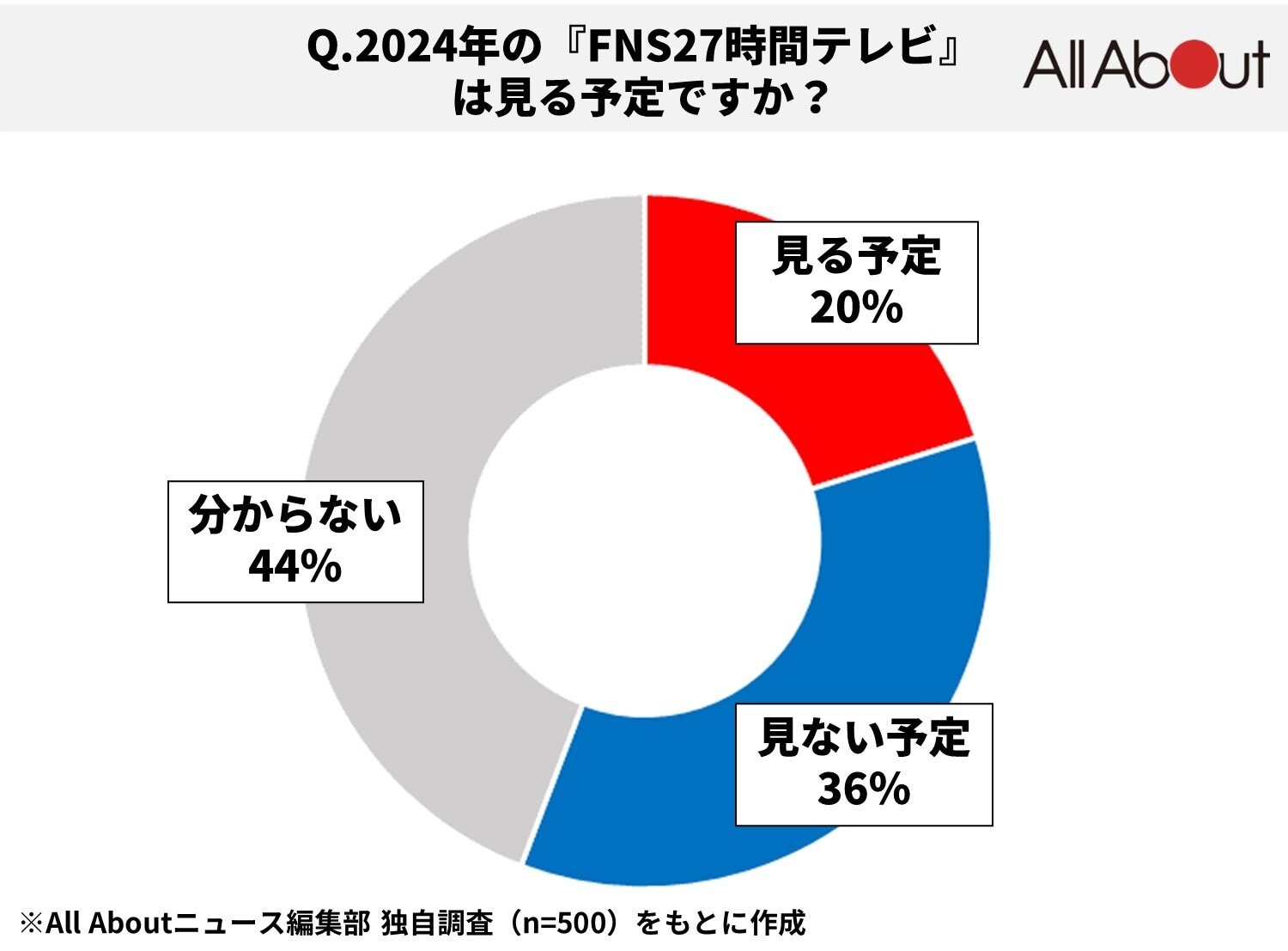 調査時点では「分からない」とする人が多数。