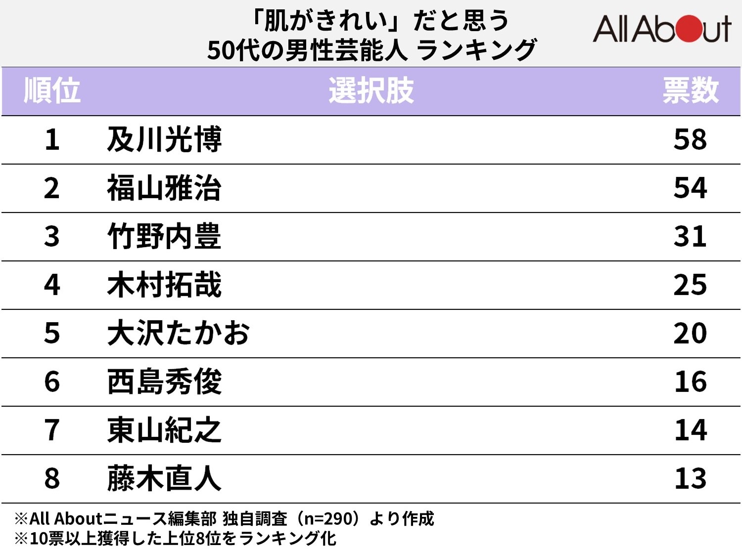 「肌がきれい」だと思う50代の男性芸能人ランキング