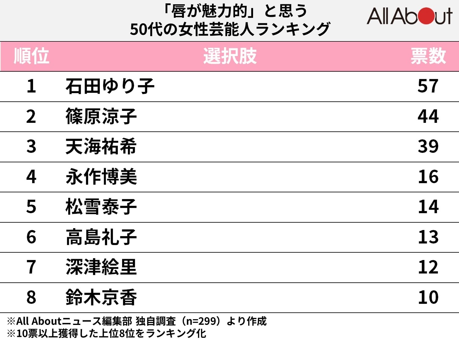 「唇が魅力的」と思う50代の女性芸能人ランキング