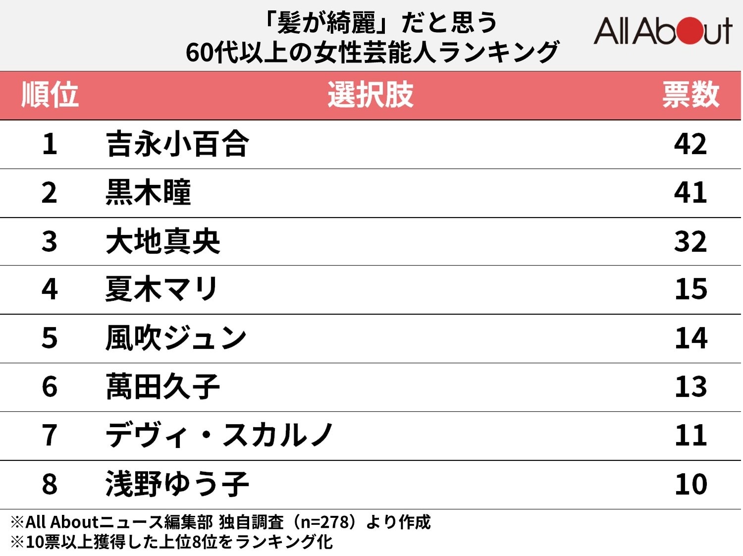 「髪が綺麗」だと思う60代の女性芸能人ランキング