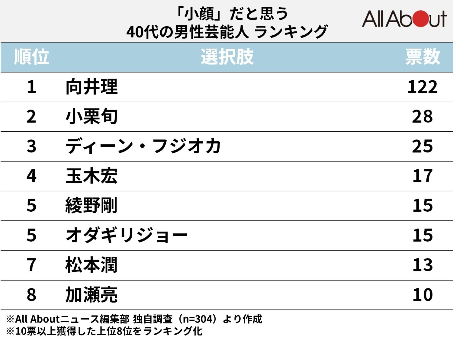 「小顔」だと思う40代の男性芸能人ランキング