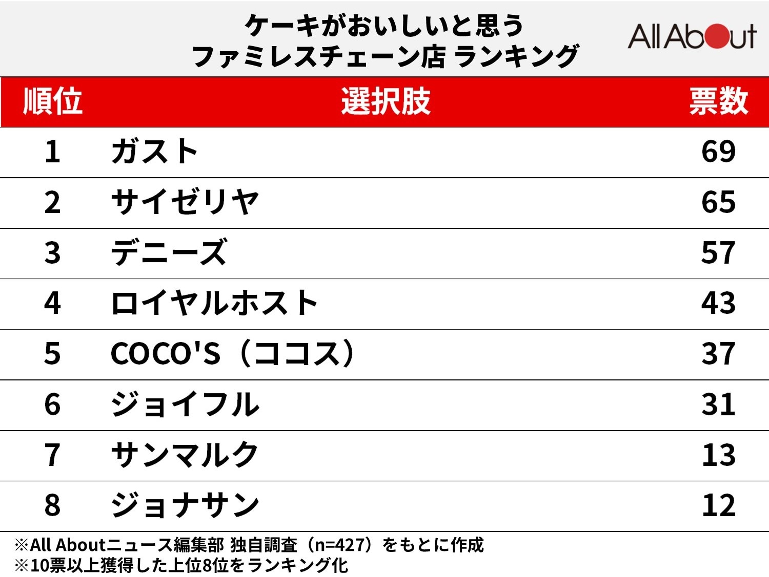 ケーキがおいしいと思うファミレスチェーン店ランキング