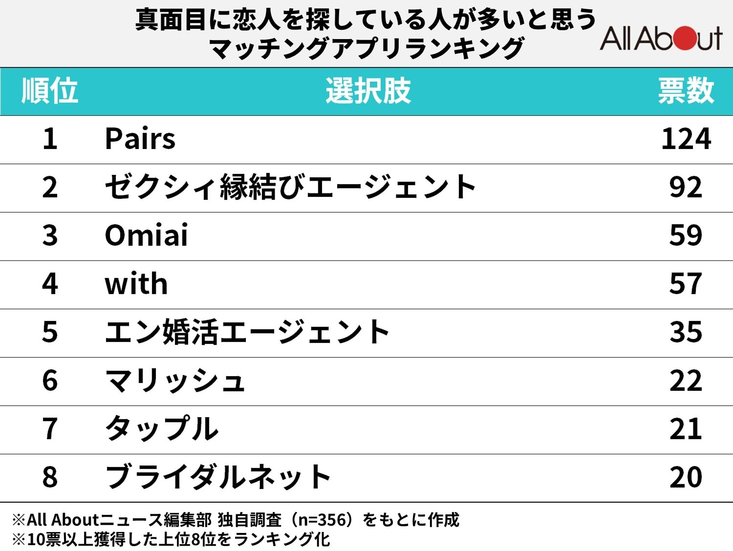 真面目に恋人を探している人が多いと思うマッチングアプリランキング