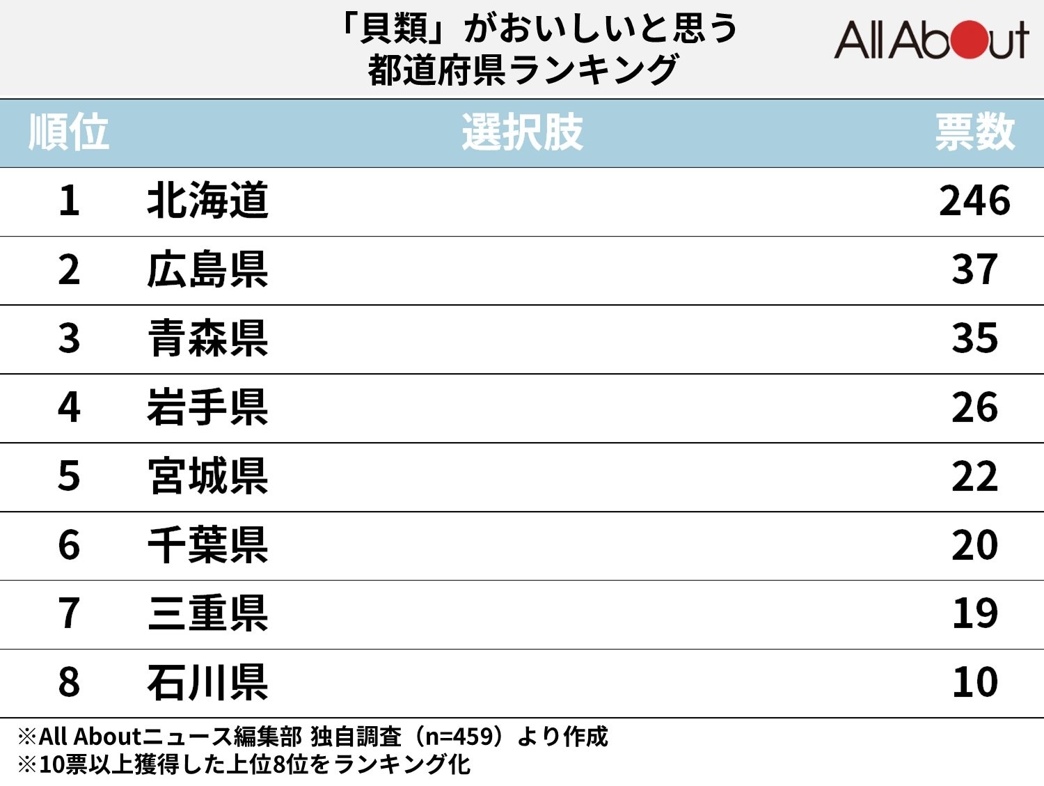 「貝類」がおいしいと思う都道府県ランキング