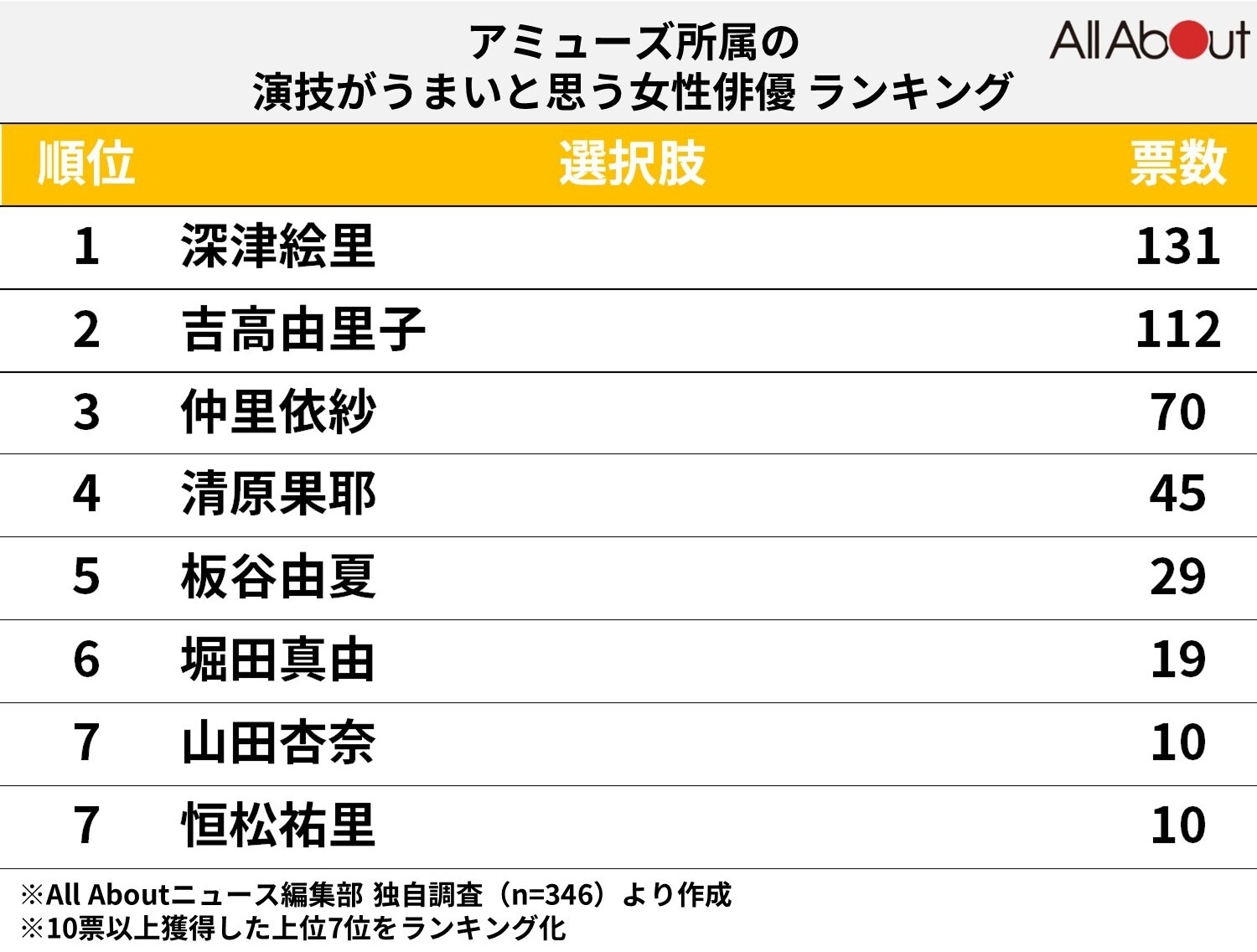 アミューズ所属の演技がうまいと思う女性俳優ランキング