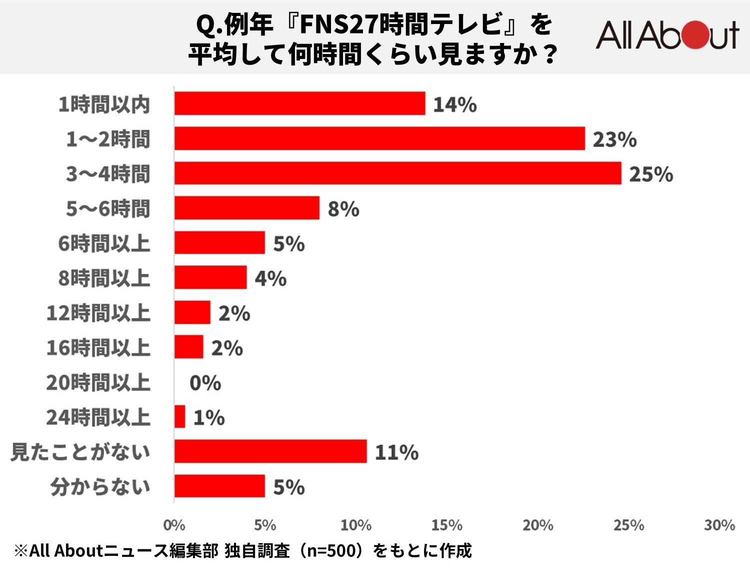 平均視聴時間は、「3～4時間（24％）」が最多