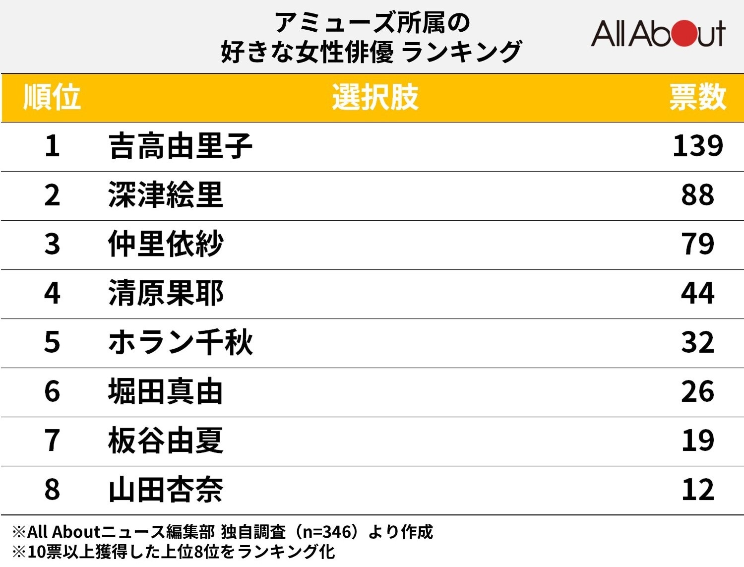 アミューズ所属の好きな女性俳優ランキング