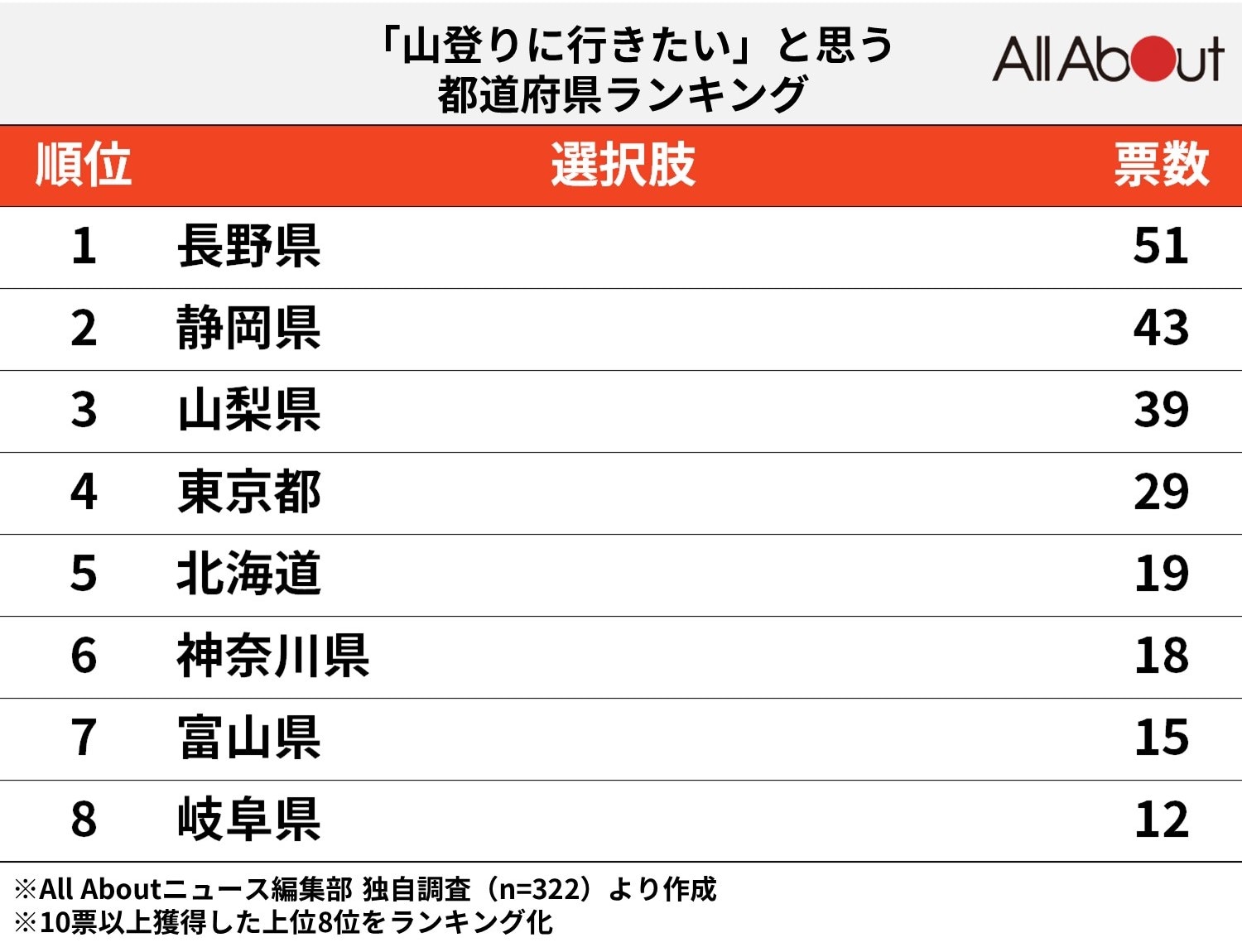 「山登りに行きたい」と思う都道府県ランキング