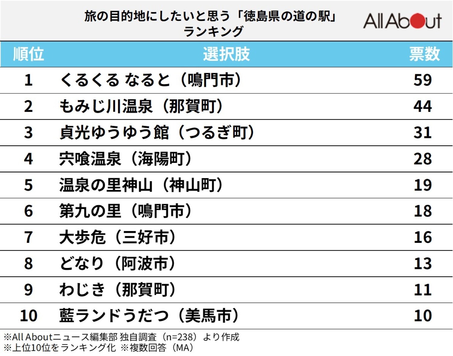 旅の目的地にしたいと思う「徳島県の道の駅」ランキング