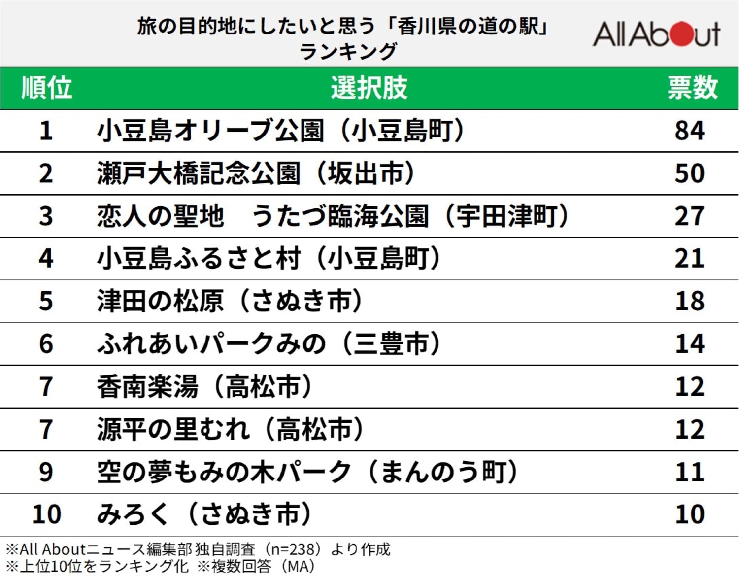 旅の目的地にしたいと思う「香川県の道の駅」ランキング