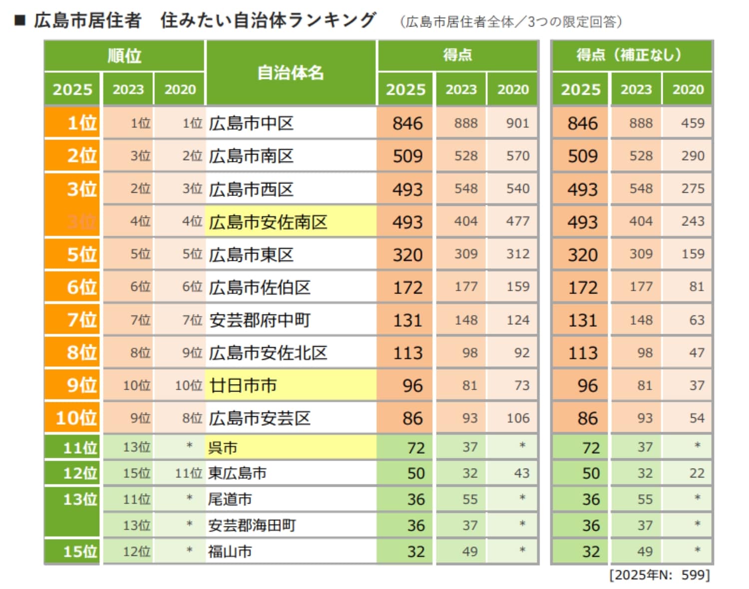 住みたい自治体ランキング 広島市版