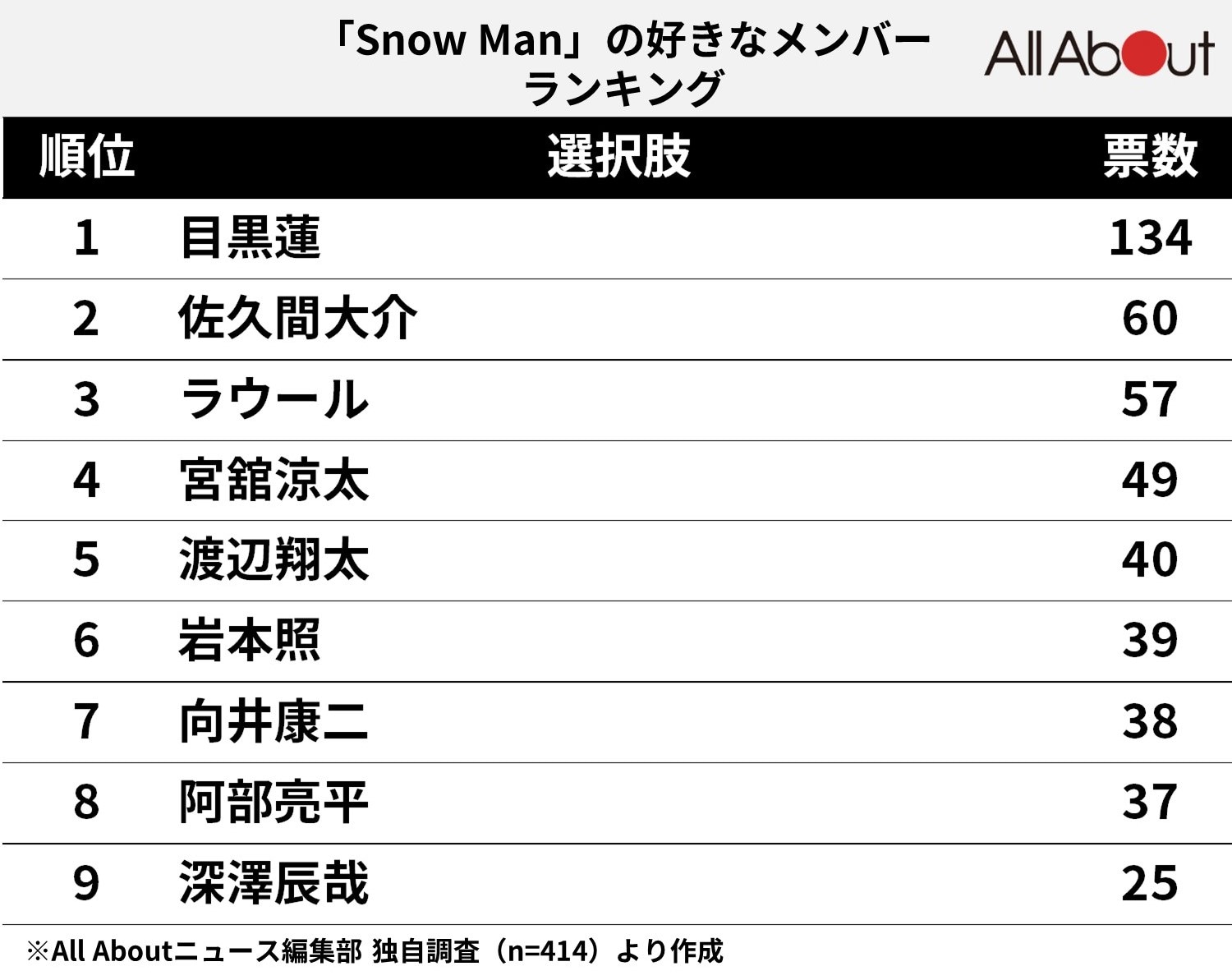 Snow manランキング