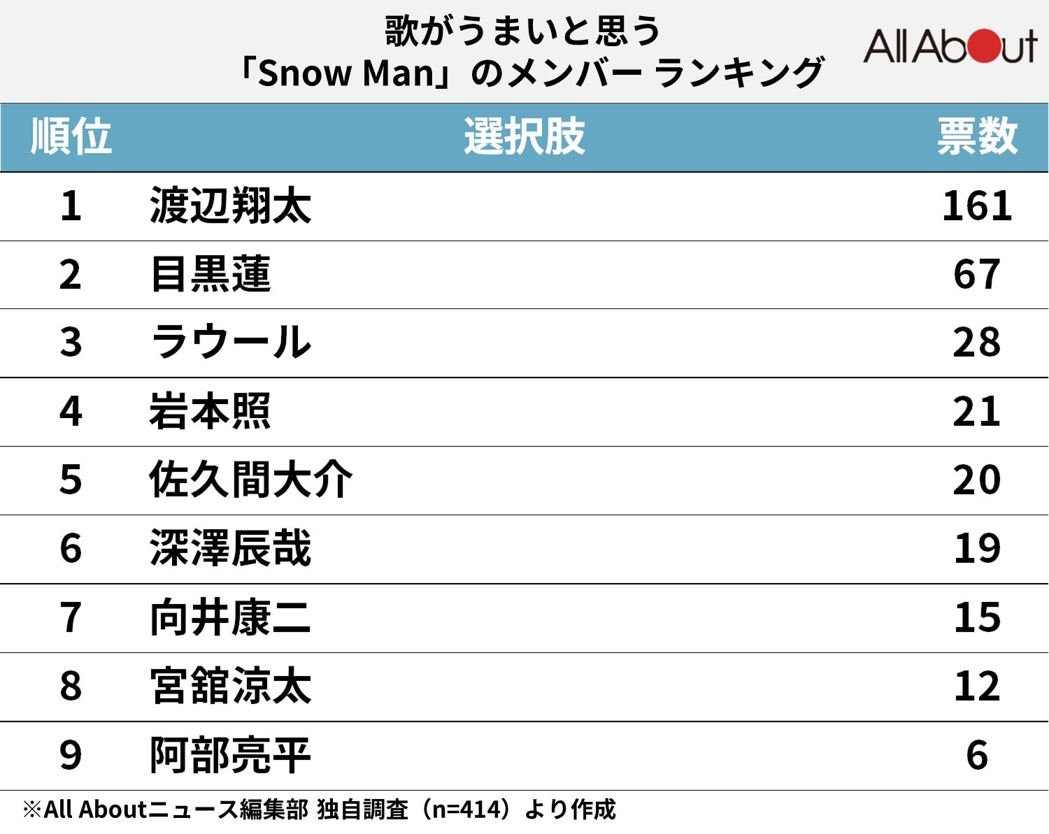 「Snow Man」で歌がうまいと思うメンバーランキング