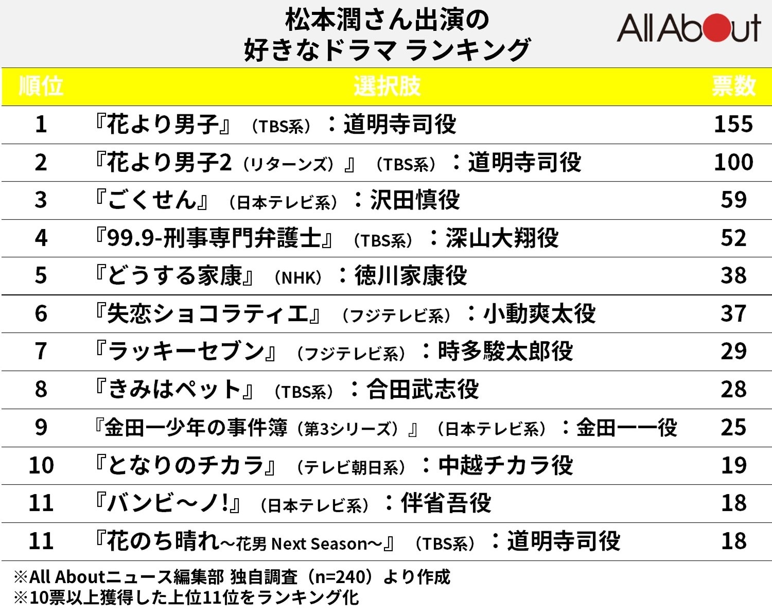 「松本潤」出演の好きなドラマランキング
