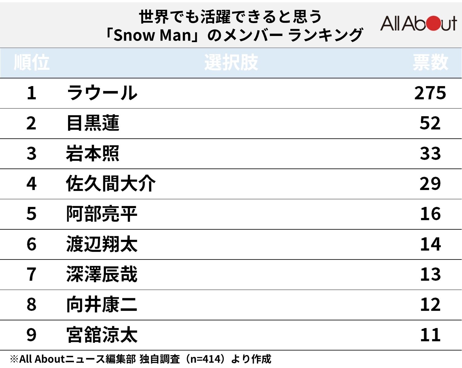 Snow manランキング