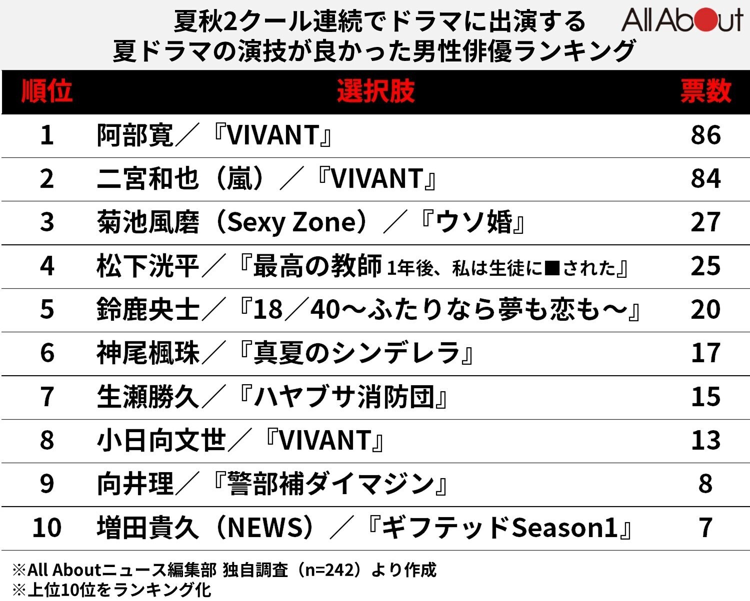 2クール連続でドラマに出演する夏ドラマの演技が良かった男性俳優ランキング