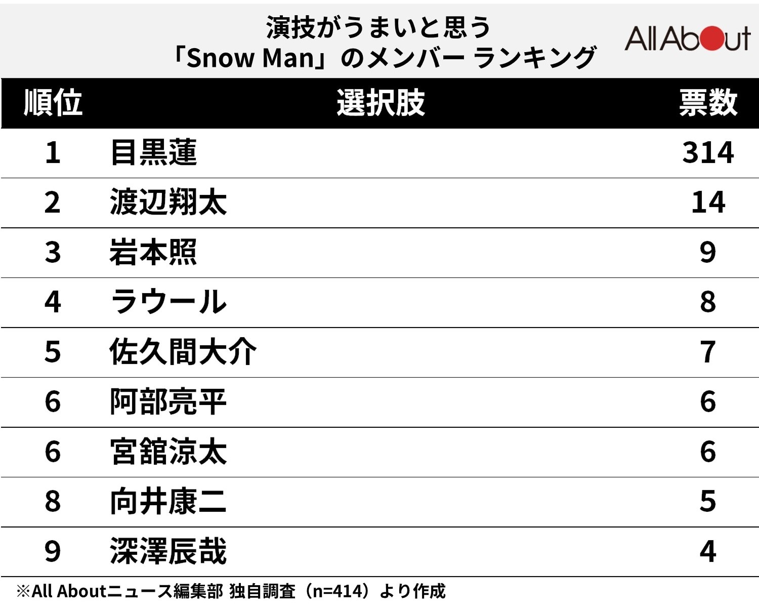 「Snow Man」で演技がうまいと思うメンバーランキング