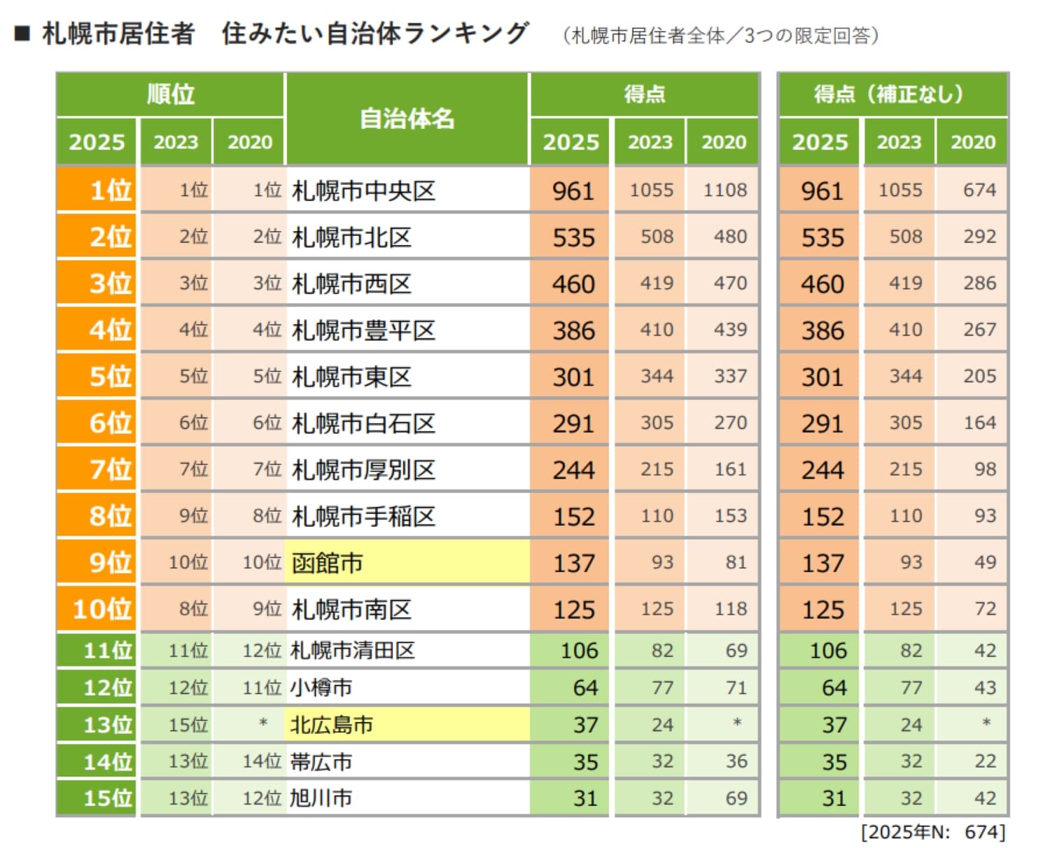 住みたい自治体ランキング 札幌市版