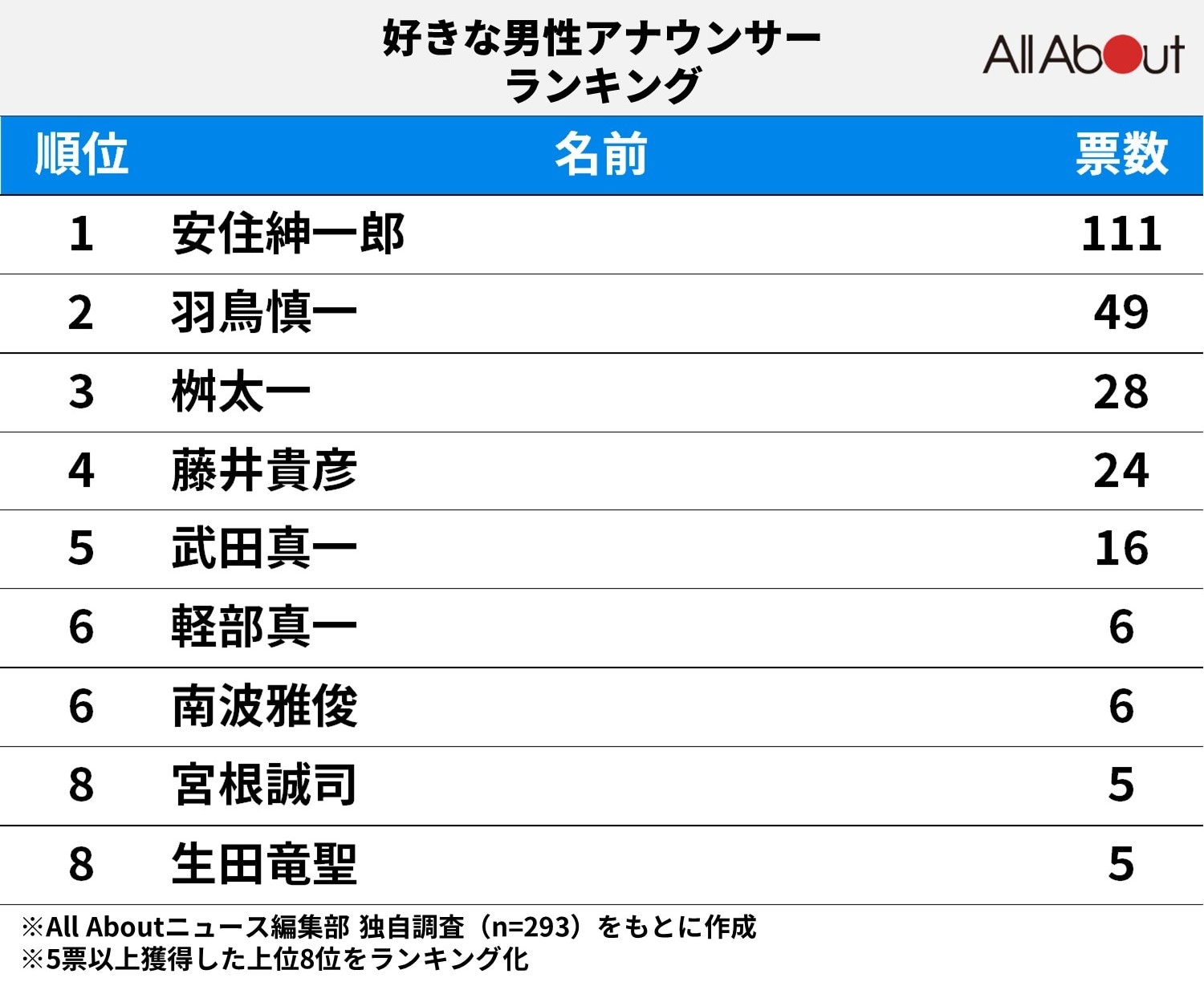 「好きな男性アナウンサー」ランキング