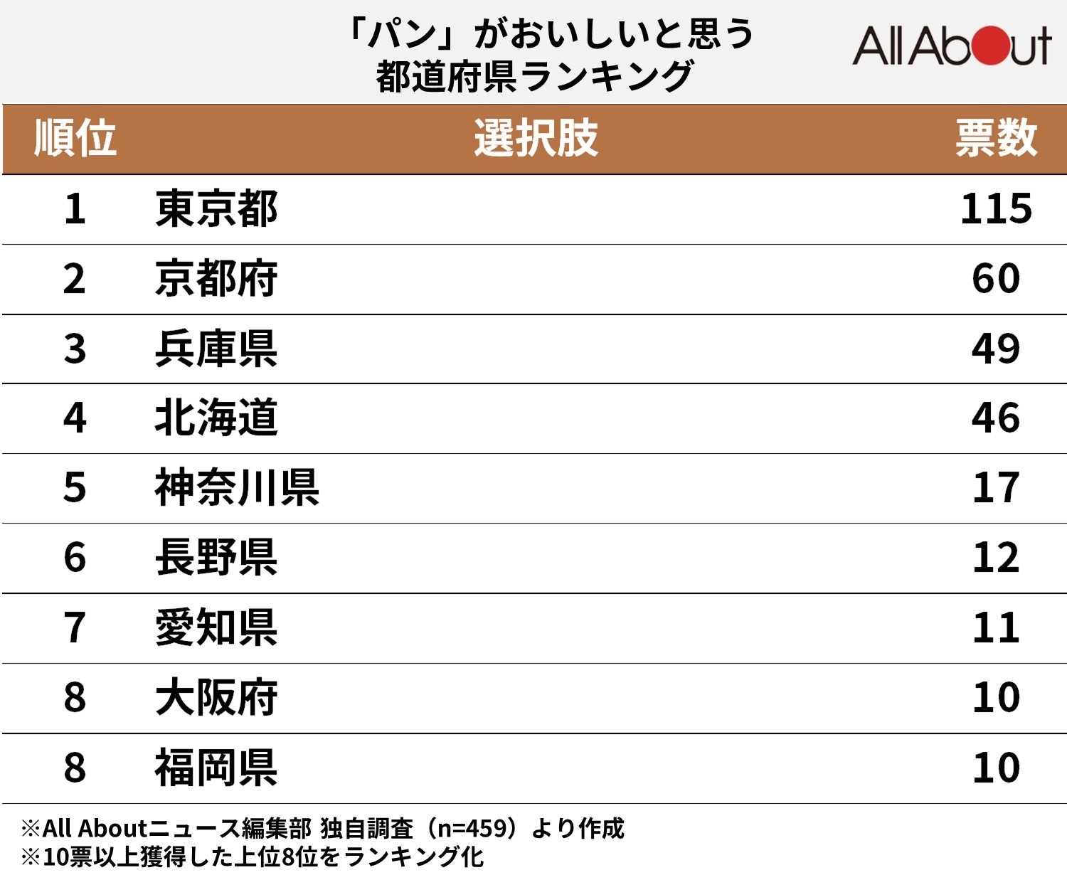 「パン」がおいしいと思う都道府県ランキング