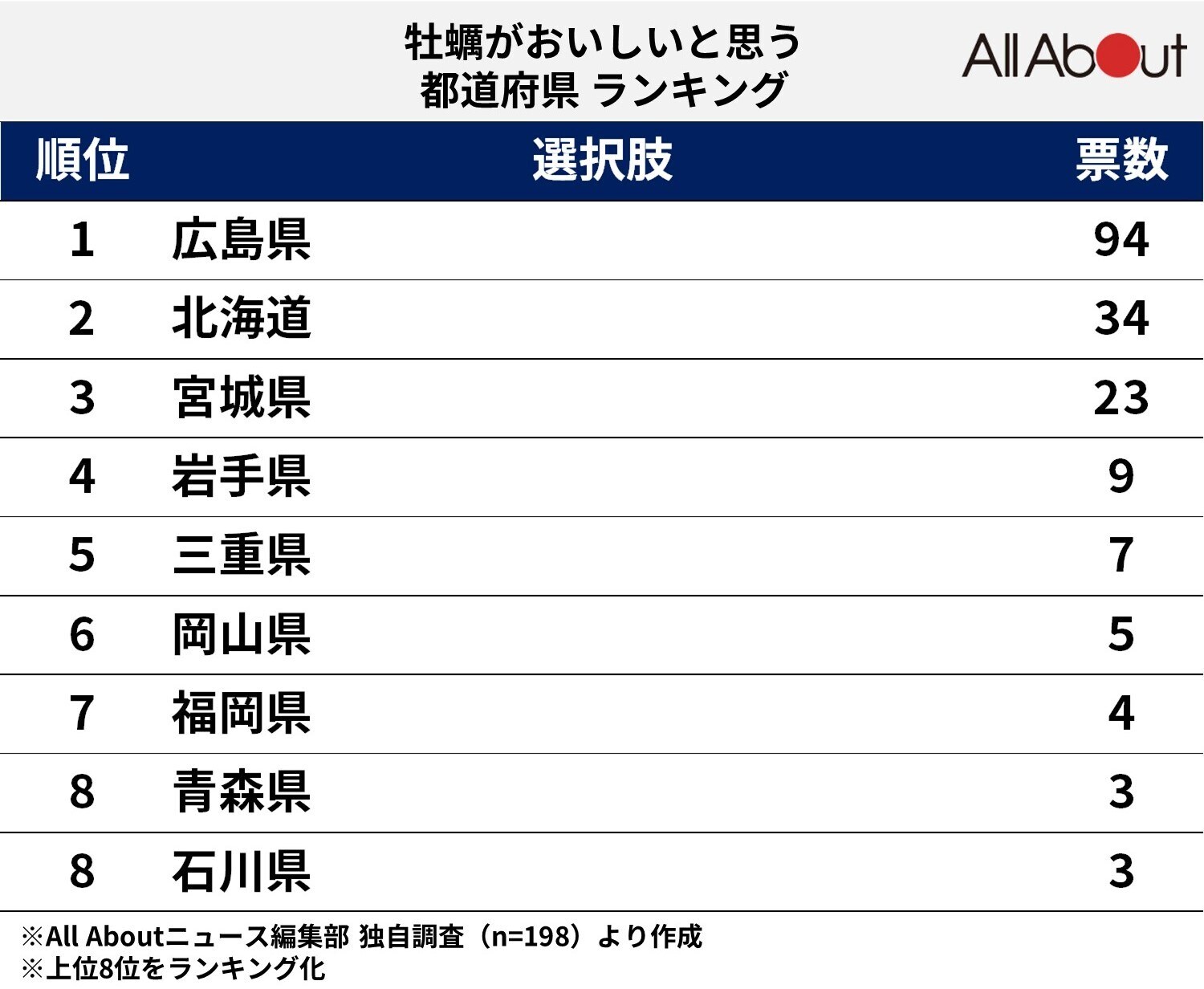 牡蠣がおいしい都道府県ランキング