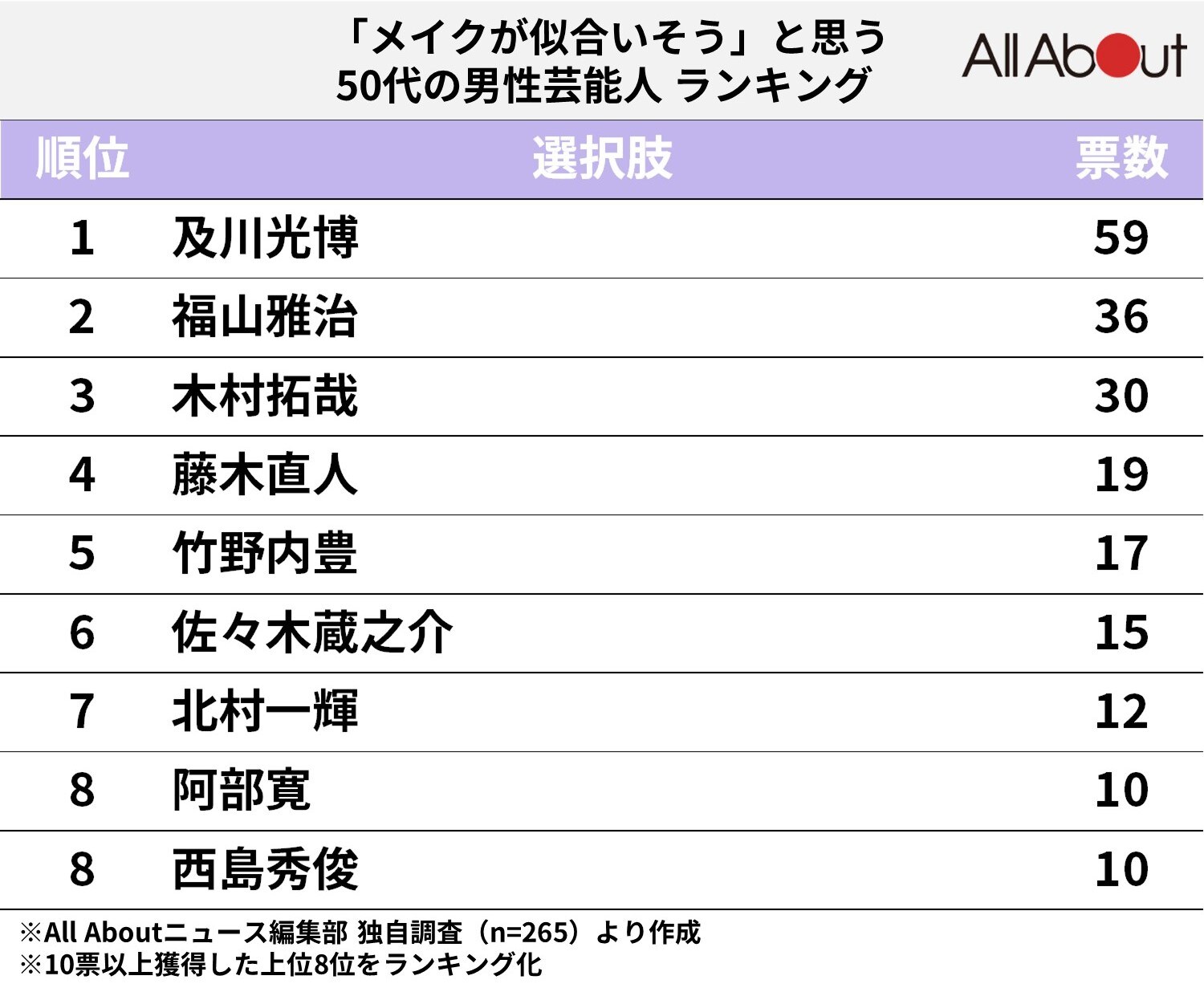 「メイクが似合いそう」と思う50代の男性芸能人ランキング