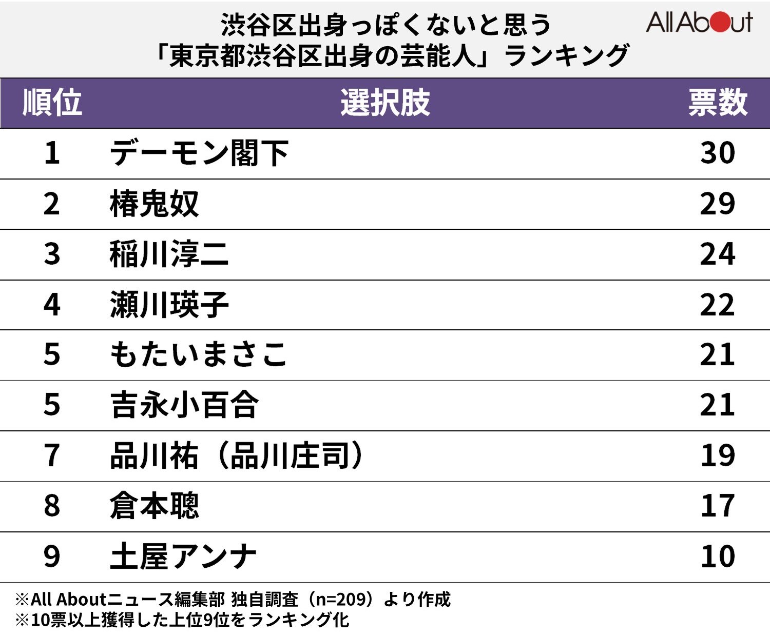 渋谷区出身っぽくないと思う「渋谷区出身の芸能人」ランキング