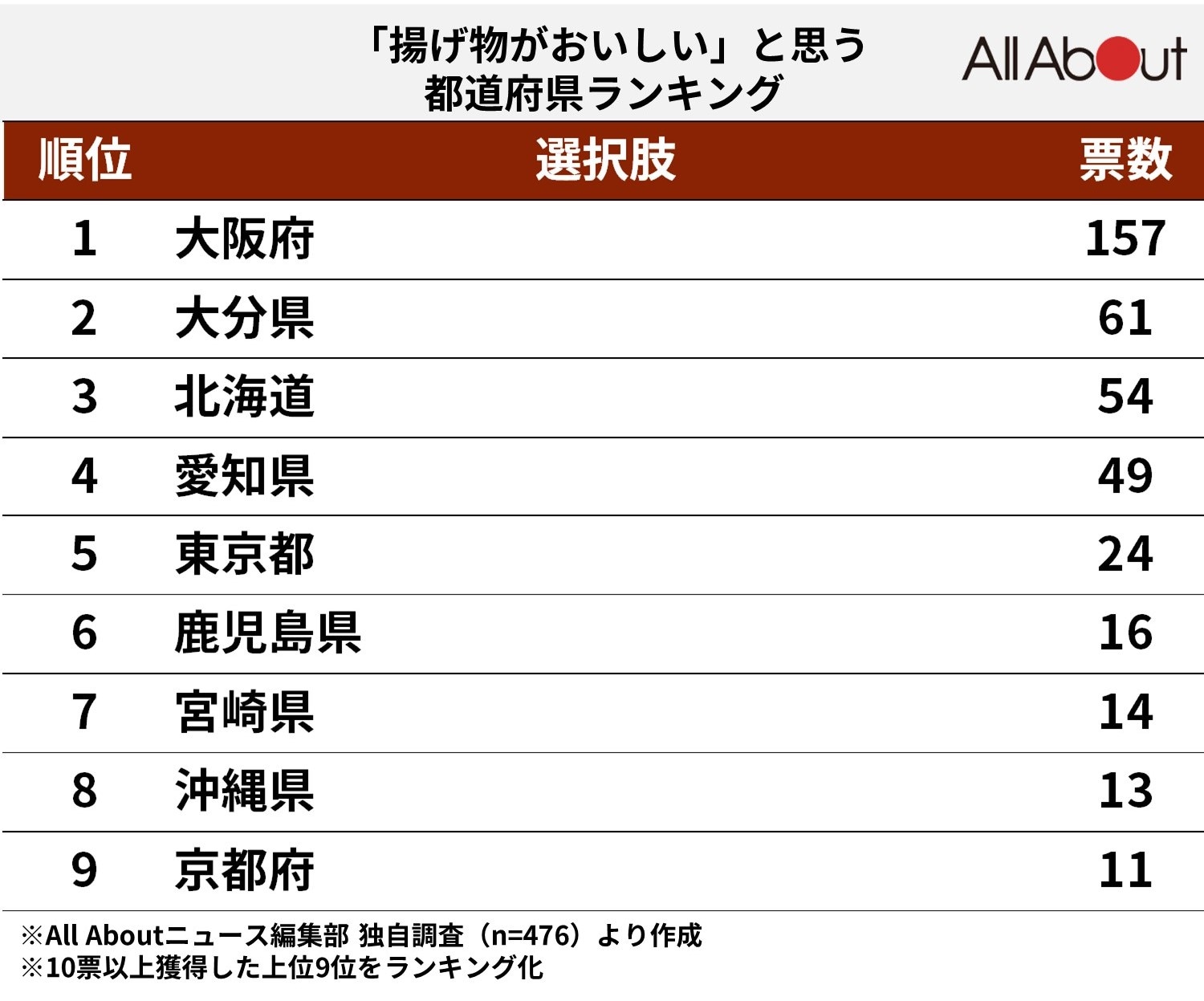 「揚げ物がおいしい」と思う都道府県ランキング