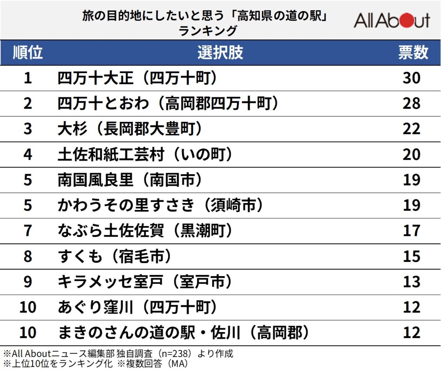 旅の目的地にしたいと思う「高知県の道の駅」ランキング