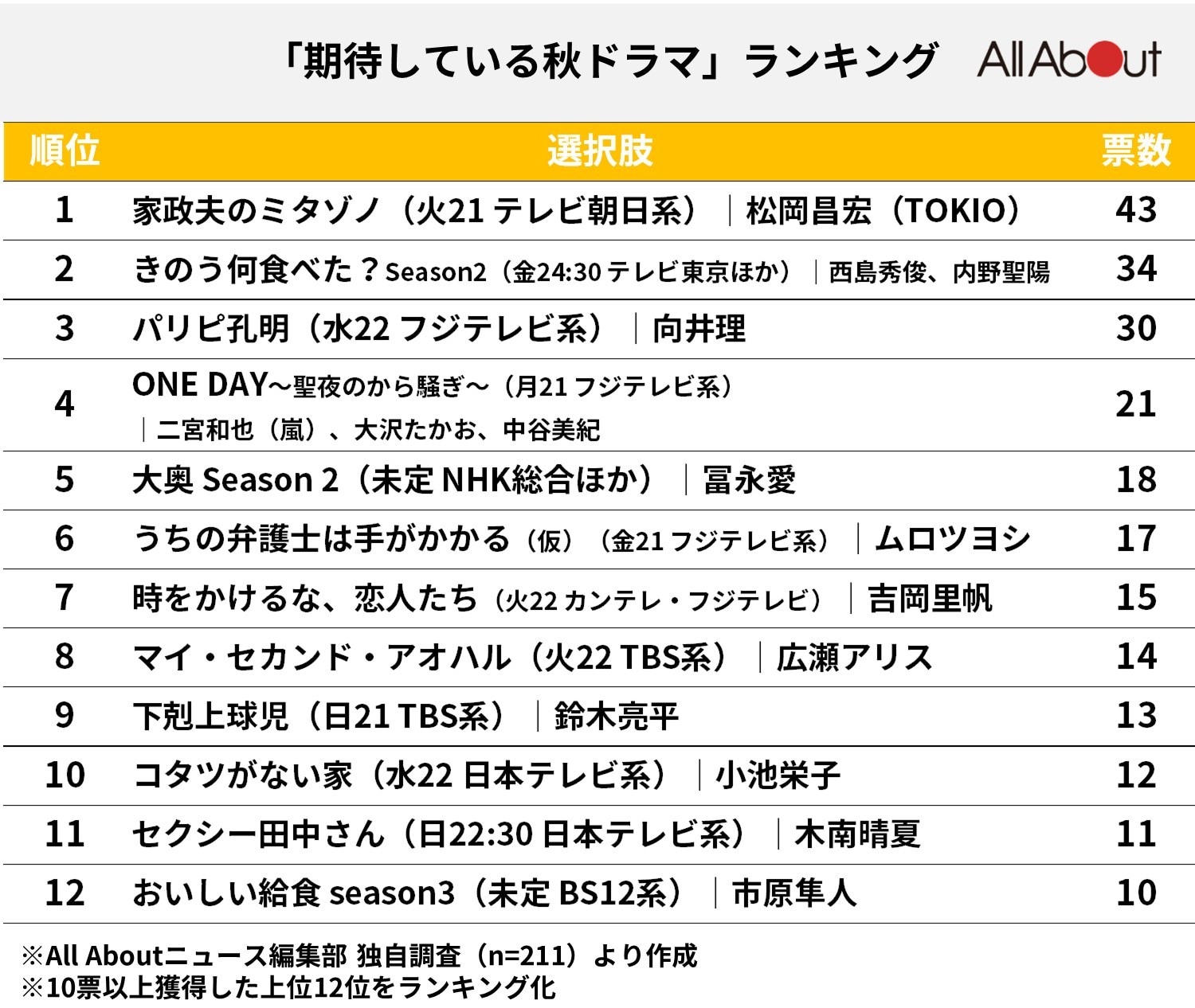 「期待している秋ドラマ」ランキング